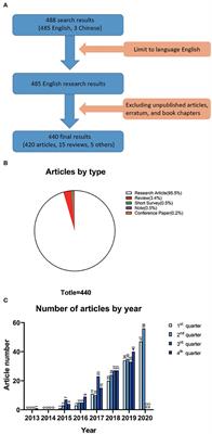 Bibliometric Analysis of ATAC-Seq and Its Use in Cancer Biology via Nucleic Acid Detection